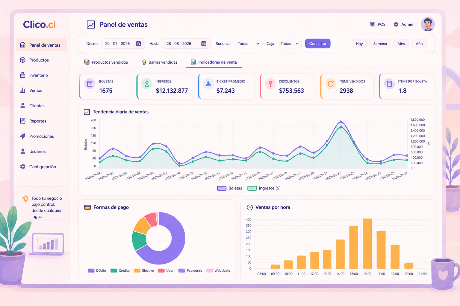 Panel de ventas de Clico con boletas, ingresos, ticket promedio, tendencia diaria y ventas por hora